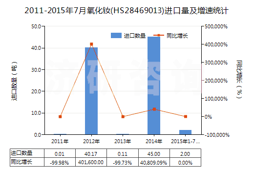 2011-2015年7月氧化釹(HS28469013)進(jìn)口量及增速統(tǒng)計(jì) 2011-2015年7月氧化釹(HS28469013)進(jìn)口量及增速統(tǒng)計(jì)